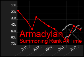 Total Graph of Armadylan