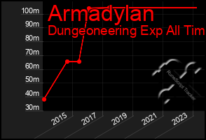 Total Graph of Armadylan