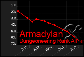 Total Graph of Armadylan