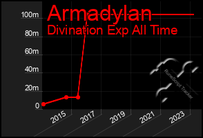 Total Graph of Armadylan