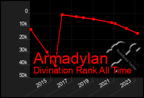 Total Graph of Armadylan