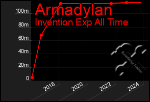 Total Graph of Armadylan