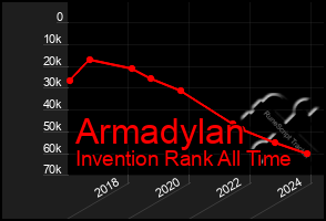 Total Graph of Armadylan