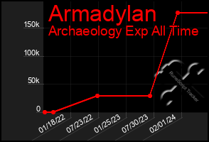 Total Graph of Armadylan