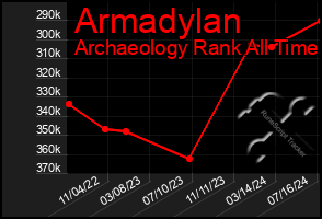 Total Graph of Armadylan