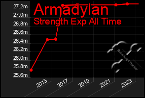 Total Graph of Armadylan