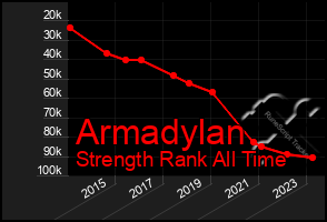 Total Graph of Armadylan