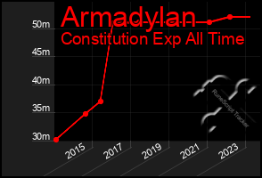 Total Graph of Armadylan