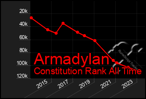 Total Graph of Armadylan