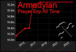 Total Graph of Armadylan