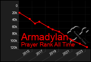 Total Graph of Armadylan