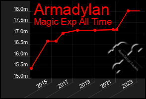 Total Graph of Armadylan