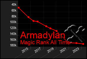 Total Graph of Armadylan