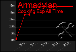 Total Graph of Armadylan