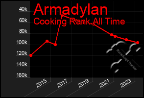 Total Graph of Armadylan