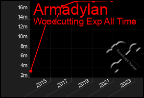 Total Graph of Armadylan