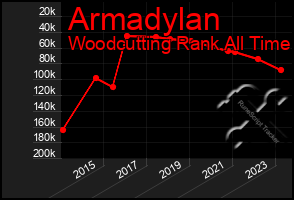 Total Graph of Armadylan