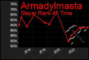 Total Graph of Armadylmasta