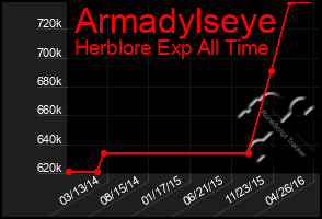 Total Graph of Armadylseye