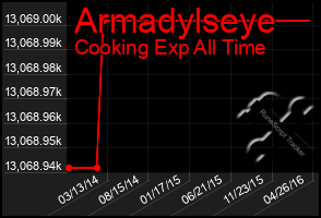 Total Graph of Armadylseye