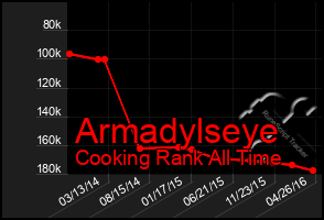 Total Graph of Armadylseye