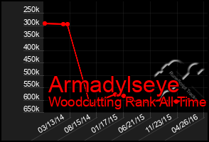 Total Graph of Armadylseye