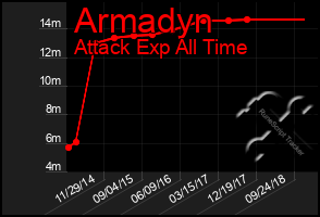 Total Graph of Armadyn