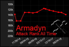 Total Graph of Armadyn