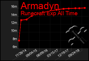 Total Graph of Armadyn