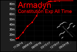 Total Graph of Armadyn