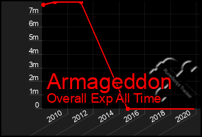 Total Graph of Armageddon