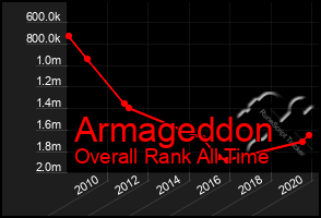 Total Graph of Armageddon