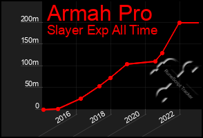 Total Graph of Armah Pro