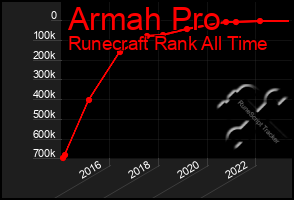 Total Graph of Armah Pro