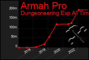 Total Graph of Armah Pro