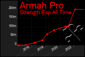 Total Graph of Armah Pro