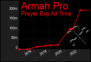 Total Graph of Armah Pro