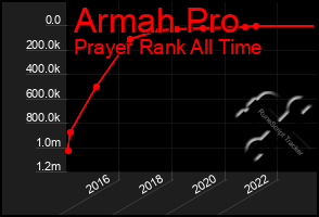 Total Graph of Armah Pro