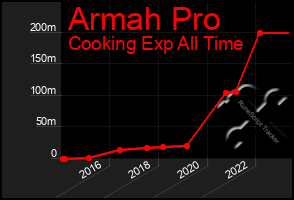 Total Graph of Armah Pro