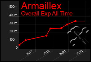 Total Graph of Armaillex