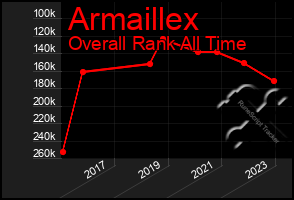 Total Graph of Armaillex