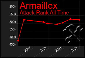 Total Graph of Armaillex