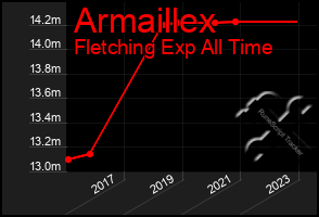 Total Graph of Armaillex