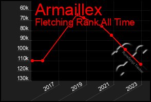 Total Graph of Armaillex