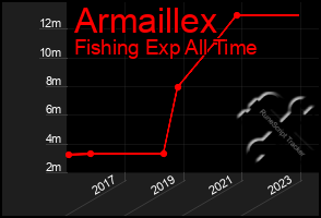 Total Graph of Armaillex