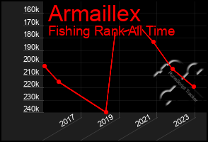 Total Graph of Armaillex