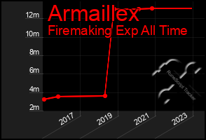 Total Graph of Armaillex