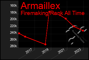 Total Graph of Armaillex