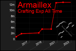 Total Graph of Armaillex