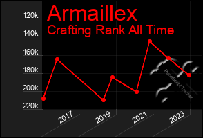 Total Graph of Armaillex